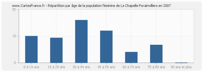 Répartition par âge de la population féminine de La Chapelle-Forainvilliers en 2007